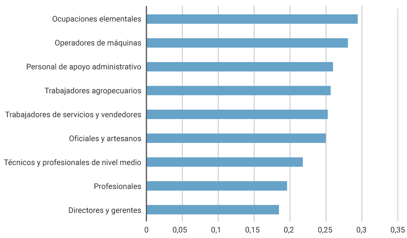 Ocupaciones elementales: 0,29. Operadores de máquinas: 0,28. Personal de apoyo administrativo: 0,26. Trabajadores agropecuarios: 0,25. Trabajadores de servicios y vendedores: 0,25. Oficiales y artesanos: 0,25. Técnicos y profesionales de nivel medio: 0,22. Profesionales: 0,19. Directores y gerentes: 0,18