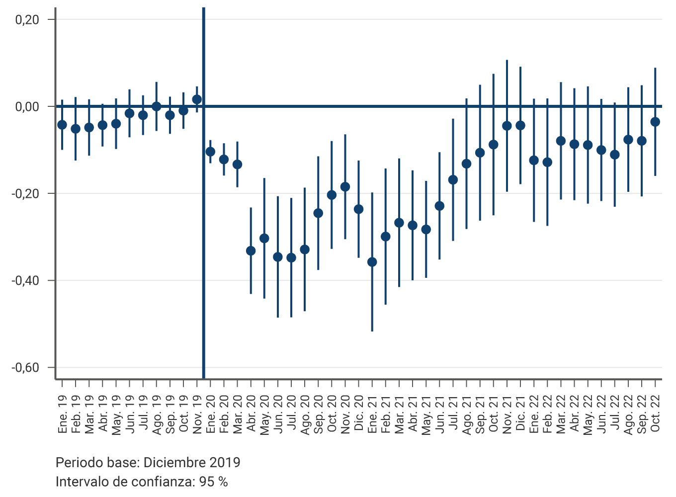 El gráfico muestra que antes de diciembre de 2019, los coeficientes estimados son cercanos a cero, lo que representa pocas diferencias significativas entre el crecimiento de las ocupaciones más automatizables frente a las menos automatizables. Después de diciembre de 2019, se evidencia que para las ocupaciones más automatizables se empezaron a publicar menos vacantes, en comparación con las menos automatizables. El efecto diferencial tras la pandemia en el comportamiento de las vacantes entre sectores más automatizables y los que no, alcanza a ser de más de 0,35 puntos porcentuales en mayo y junio de 2020. Desde entonces, la brecha se redujo paulatinamente, con efectos aún significativos hasta el tercer trimestre de 2021.