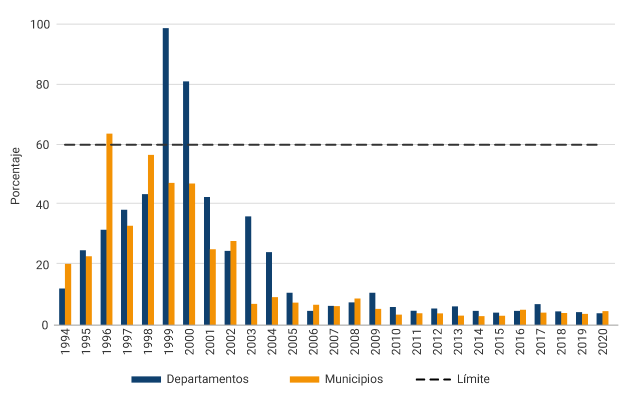 El gráfico muestra la evolución del indicador de solvencia entre 1994 y 2020. En 1996, el indicador de los gobiernos municipales alcanzó el punto más alto, ubicándose en 64 %, mientras que para los gobiernos departamentales el mayor indicador se dio en 1999, ubicándose en 98 %. Para 2020, los indicadores tanto para departamentos como municipio se ubicaron por debajo de 5 %.