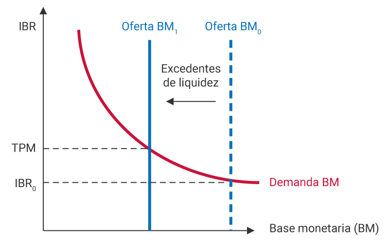 Este segundo panel ilustra el escenario en el que la economía tiene excedentes de liquidez, lo que llevaría a que la tasa de interés del mercado sea más baja que la tasa de interés de política monetaria, dando lugar a una postura más relajada, por lo que el banco central debe recoger dichos excedentes.